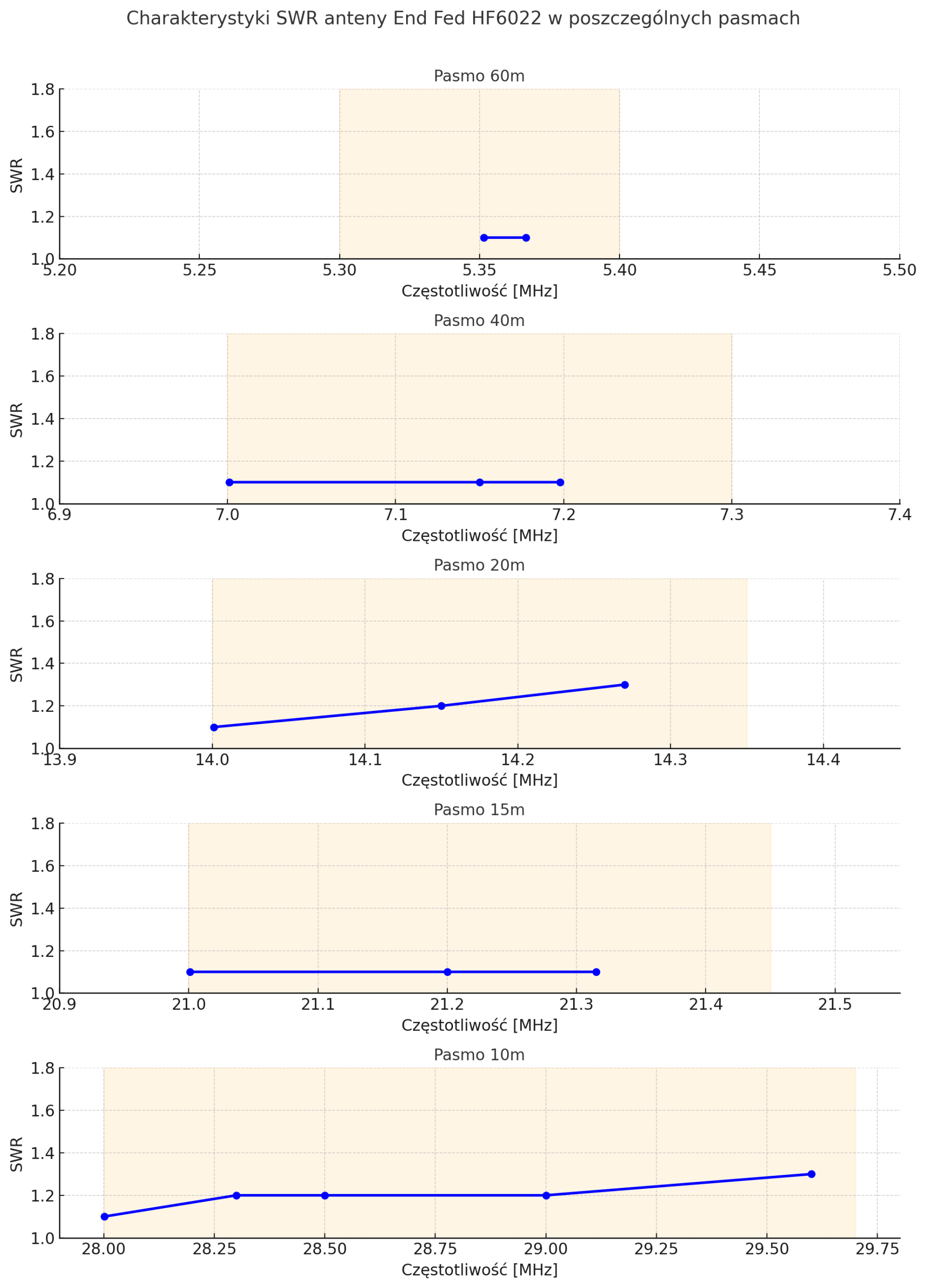 End Fed Hallo Field Day HF6022